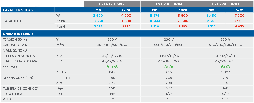 Caractersticas Unidad Interior Split Pared Wifi Luxe 